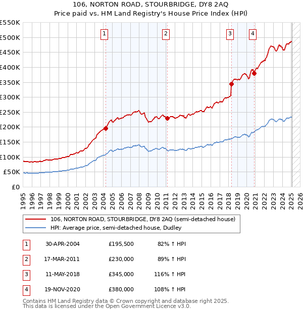 106, NORTON ROAD, STOURBRIDGE, DY8 2AQ: Price paid vs HM Land Registry's House Price Index
