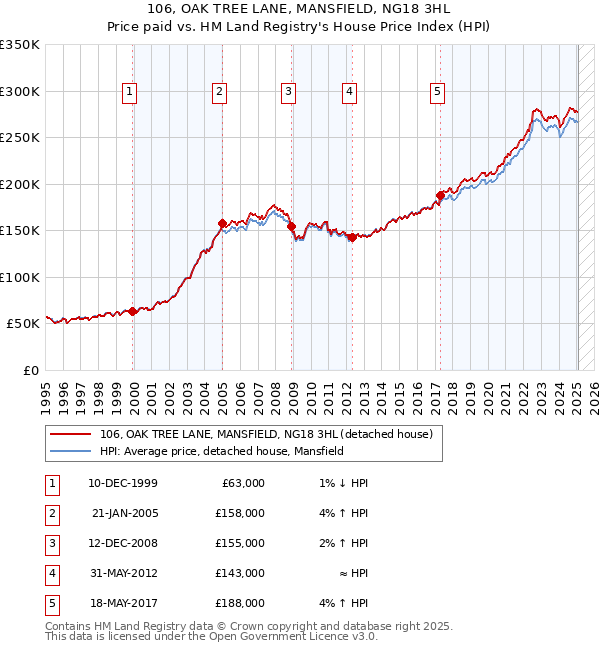 106, OAK TREE LANE, MANSFIELD, NG18 3HL: Price paid vs HM Land Registry's House Price Index