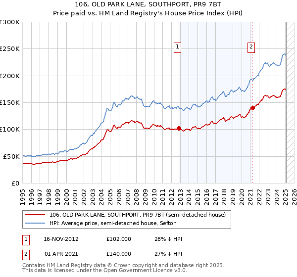 106, OLD PARK LANE, SOUTHPORT, PR9 7BT: Price paid vs HM Land Registry's House Price Index
