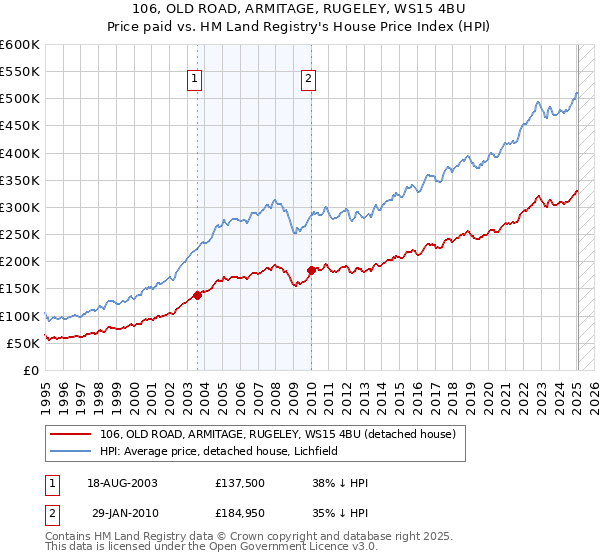 106, OLD ROAD, ARMITAGE, RUGELEY, WS15 4BU: Price paid vs HM Land Registry's House Price Index