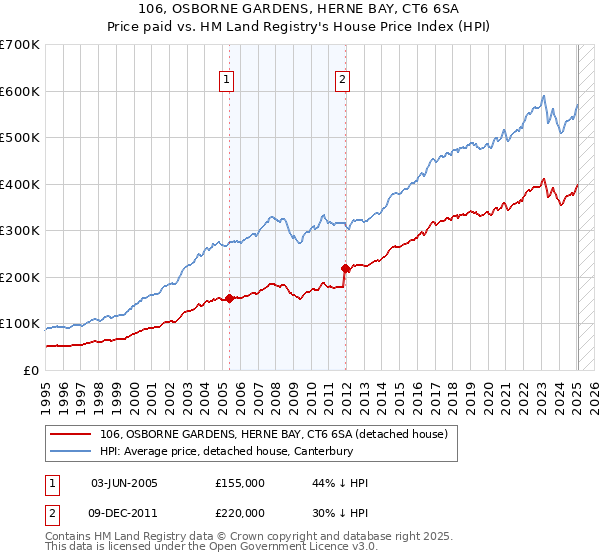 106, OSBORNE GARDENS, HERNE BAY, CT6 6SA: Price paid vs HM Land Registry's House Price Index