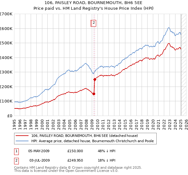 106, PAISLEY ROAD, BOURNEMOUTH, BH6 5EE: Price paid vs HM Land Registry's House Price Index
