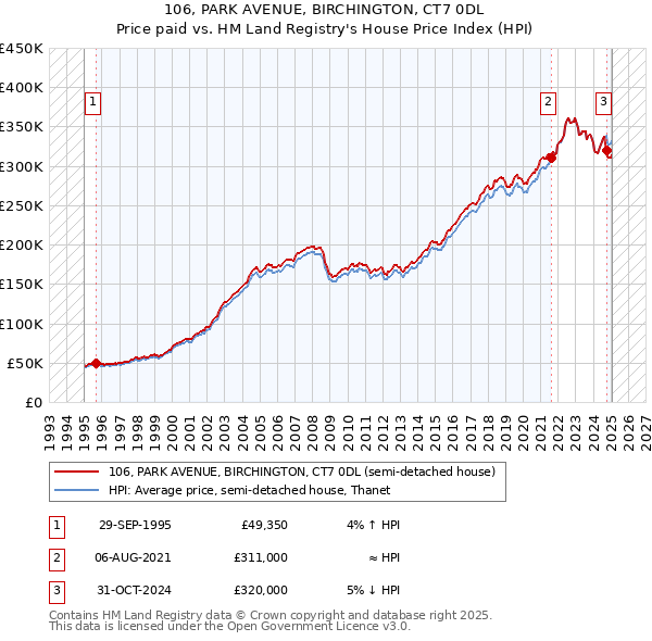 106, PARK AVENUE, BIRCHINGTON, CT7 0DL: Price paid vs HM Land Registry's House Price Index