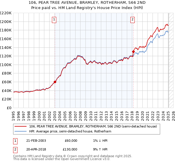 106, PEAR TREE AVENUE, BRAMLEY, ROTHERHAM, S66 2ND: Price paid vs HM Land Registry's House Price Index