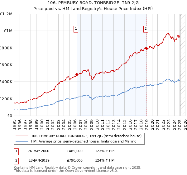 106, PEMBURY ROAD, TONBRIDGE, TN9 2JG: Price paid vs HM Land Registry's House Price Index