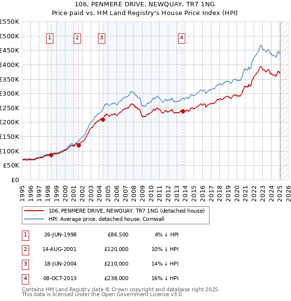 106, PENMERE DRIVE, NEWQUAY, TR7 1NG: Price paid vs HM Land Registry's House Price Index