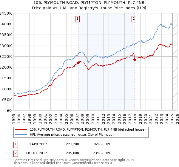 106, PLYMOUTH ROAD, PLYMPTON, PLYMOUTH, PL7 4NB: Price paid vs HM Land Registry's House Price Index