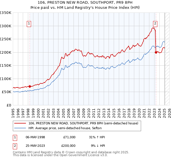 106, PRESTON NEW ROAD, SOUTHPORT, PR9 8PH: Price paid vs HM Land Registry's House Price Index