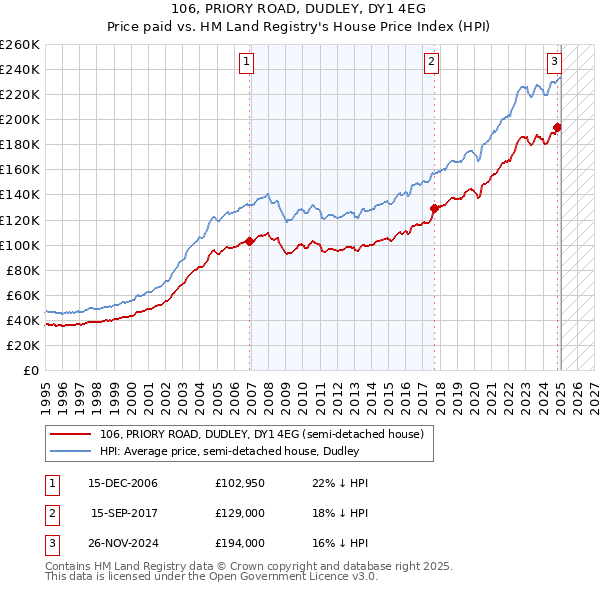 106, PRIORY ROAD, DUDLEY, DY1 4EG: Price paid vs HM Land Registry's House Price Index