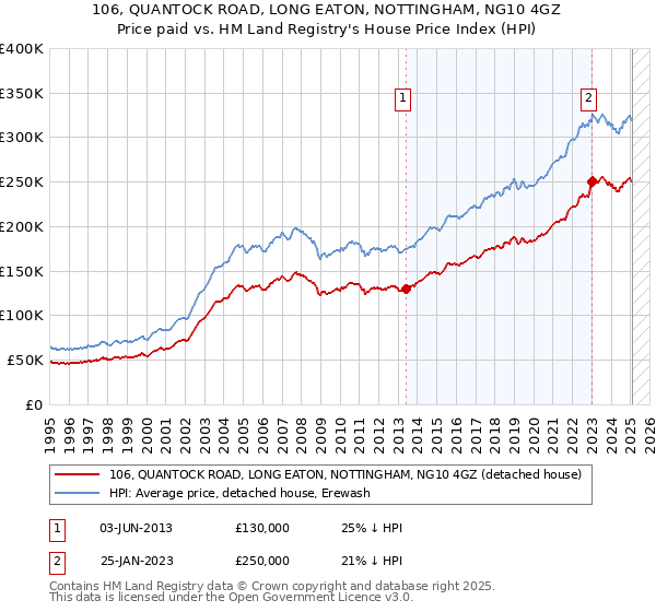 106, QUANTOCK ROAD, LONG EATON, NOTTINGHAM, NG10 4GZ: Price paid vs HM Land Registry's House Price Index