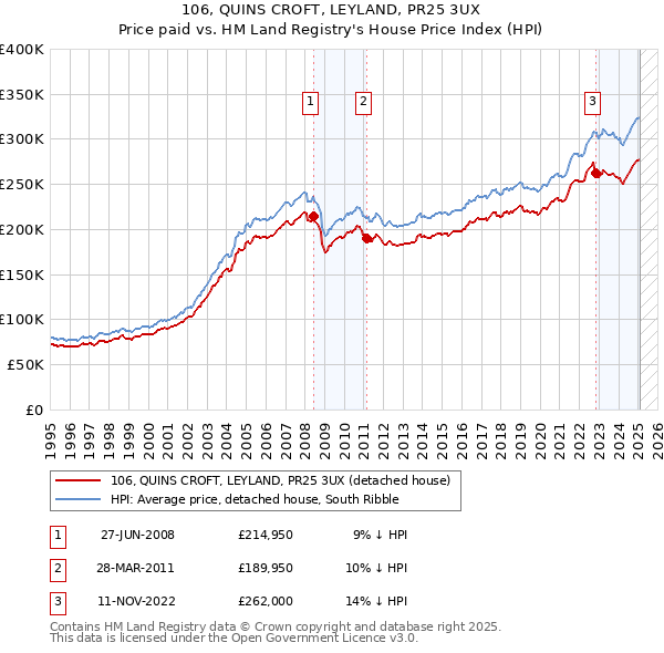 106, QUINS CROFT, LEYLAND, PR25 3UX: Price paid vs HM Land Registry's House Price Index