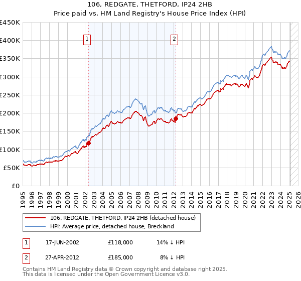 106, REDGATE, THETFORD, IP24 2HB: Price paid vs HM Land Registry's House Price Index