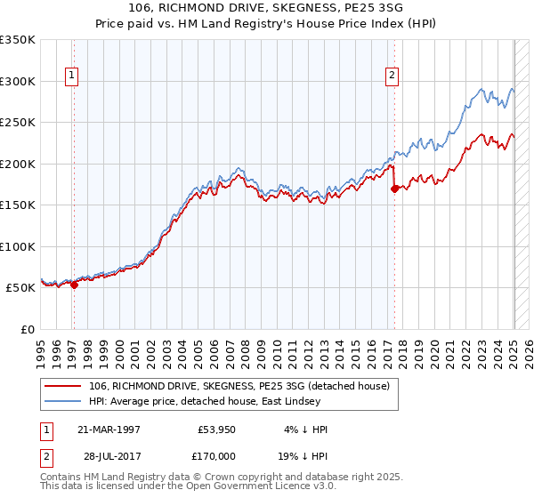 106, RICHMOND DRIVE, SKEGNESS, PE25 3SG: Price paid vs HM Land Registry's House Price Index