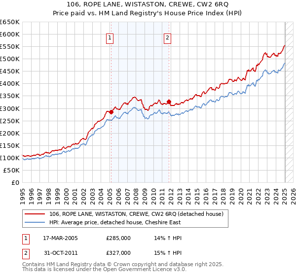 106, ROPE LANE, WISTASTON, CREWE, CW2 6RQ: Price paid vs HM Land Registry's House Price Index