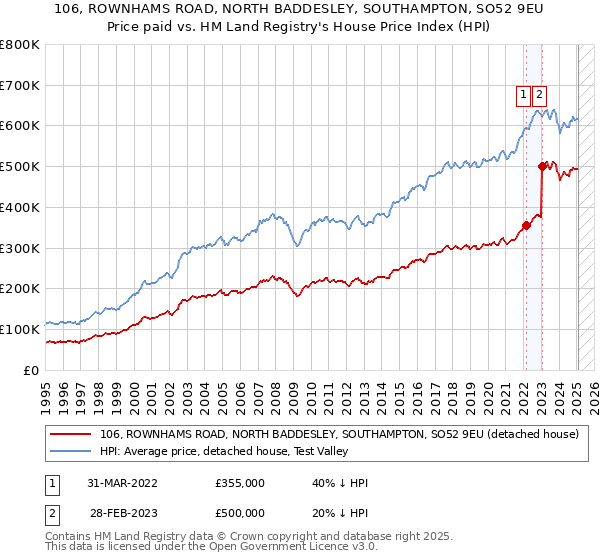 106, ROWNHAMS ROAD, NORTH BADDESLEY, SOUTHAMPTON, SO52 9EU: Price paid vs HM Land Registry's House Price Index