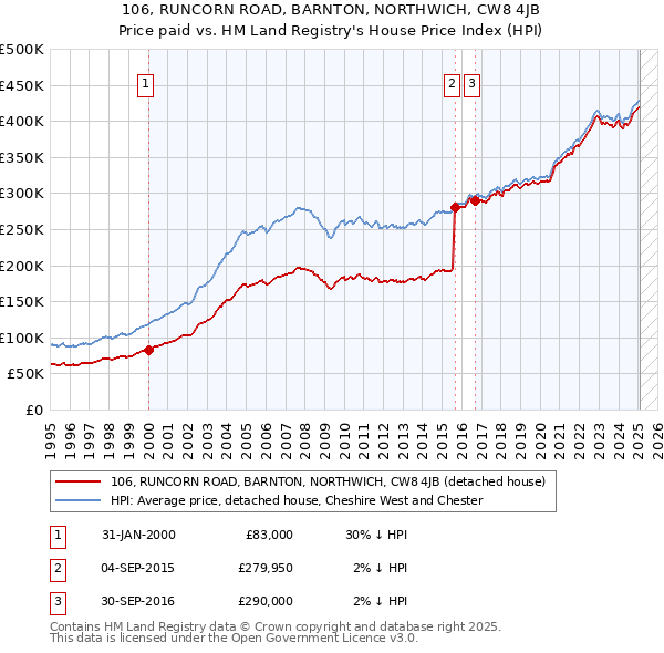 106, RUNCORN ROAD, BARNTON, NORTHWICH, CW8 4JB: Price paid vs HM Land Registry's House Price Index