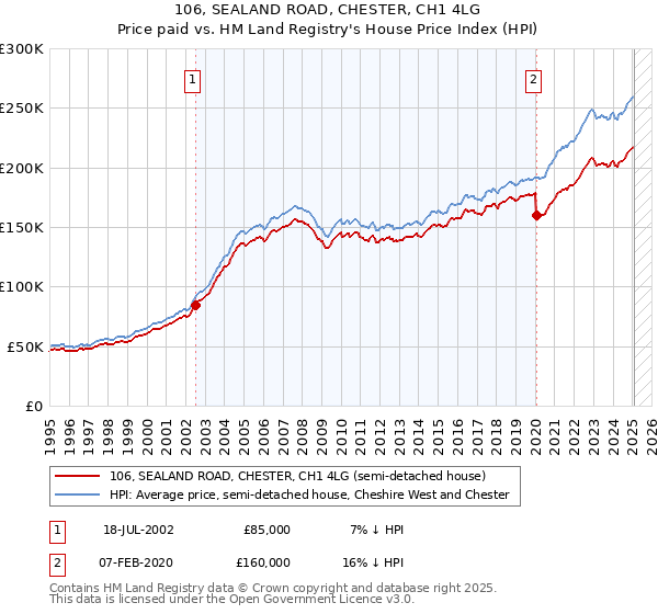 106, SEALAND ROAD, CHESTER, CH1 4LG: Price paid vs HM Land Registry's House Price Index
