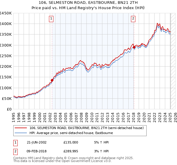 106, SELMESTON ROAD, EASTBOURNE, BN21 2TH: Price paid vs HM Land Registry's House Price Index