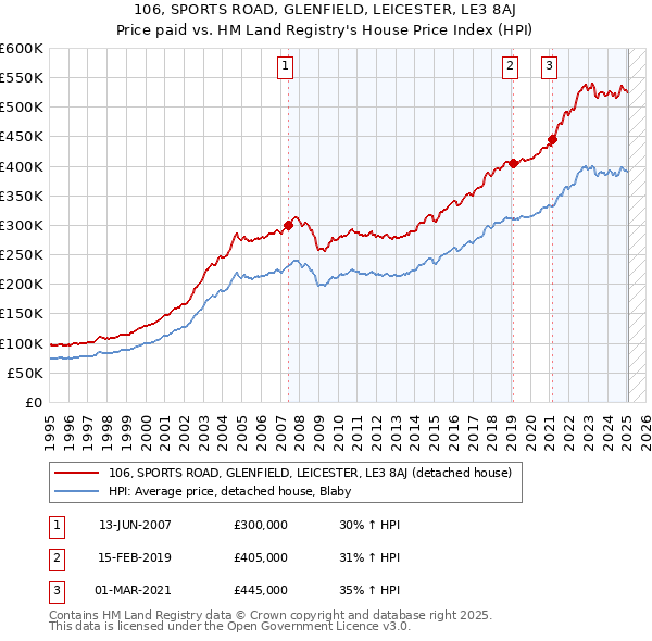 106, SPORTS ROAD, GLENFIELD, LEICESTER, LE3 8AJ: Price paid vs HM Land Registry's House Price Index