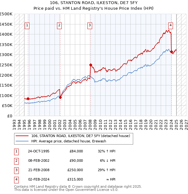 106, STANTON ROAD, ILKESTON, DE7 5FY: Price paid vs HM Land Registry's House Price Index