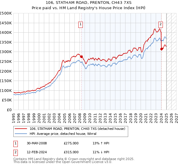 106, STATHAM ROAD, PRENTON, CH43 7XS: Price paid vs HM Land Registry's House Price Index