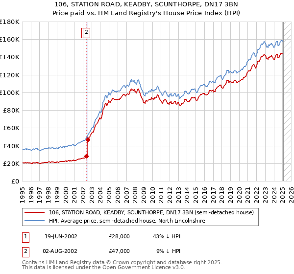 106, STATION ROAD, KEADBY, SCUNTHORPE, DN17 3BN: Price paid vs HM Land Registry's House Price Index