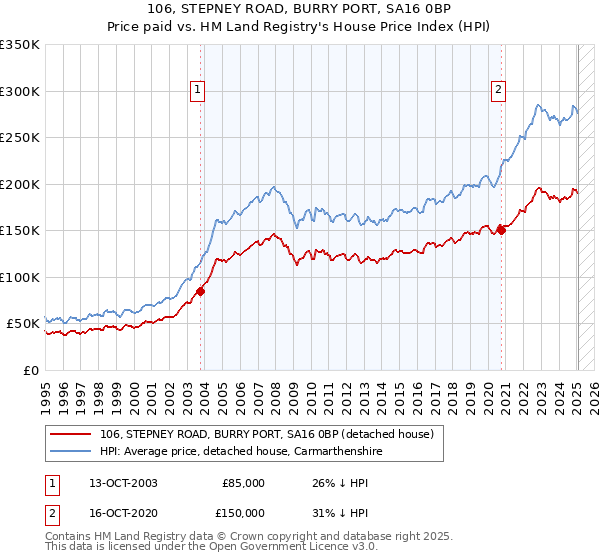 106, STEPNEY ROAD, BURRY PORT, SA16 0BP: Price paid vs HM Land Registry's House Price Index