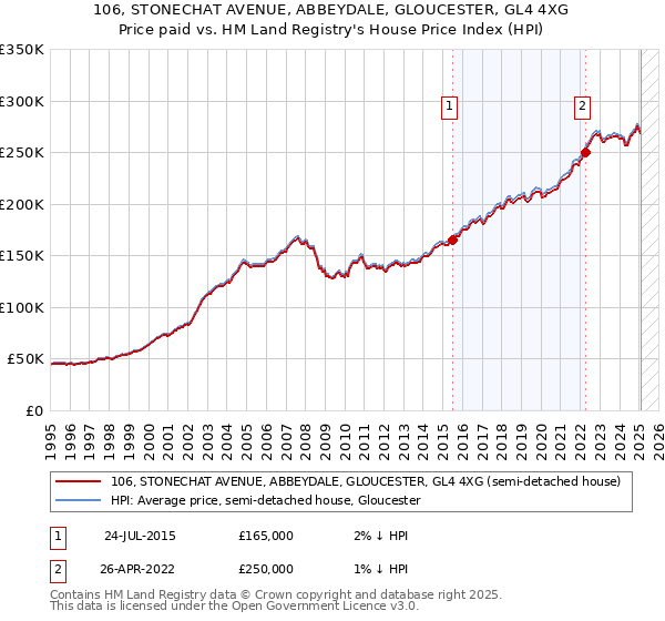 106, STONECHAT AVENUE, ABBEYDALE, GLOUCESTER, GL4 4XG: Price paid vs HM Land Registry's House Price Index