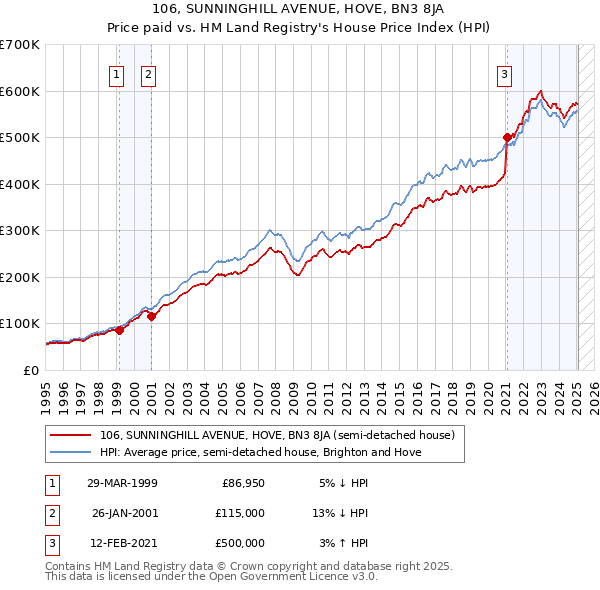 106, SUNNINGHILL AVENUE, HOVE, BN3 8JA: Price paid vs HM Land Registry's House Price Index