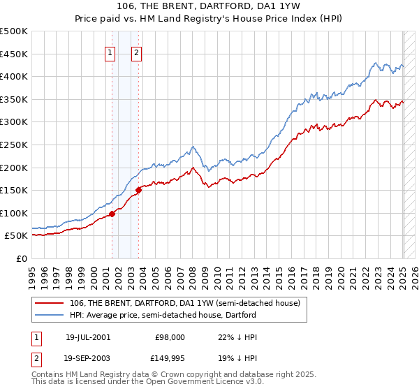 106, THE BRENT, DARTFORD, DA1 1YW: Price paid vs HM Land Registry's House Price Index