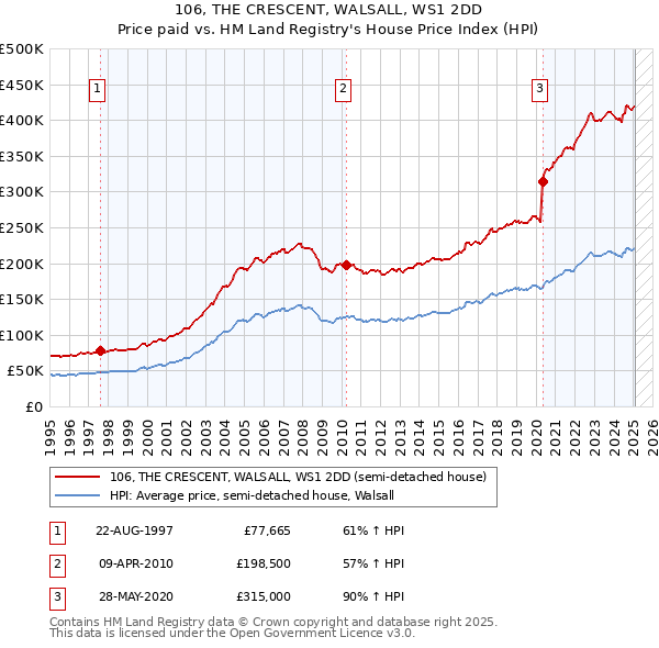 106, THE CRESCENT, WALSALL, WS1 2DD: Price paid vs HM Land Registry's House Price Index