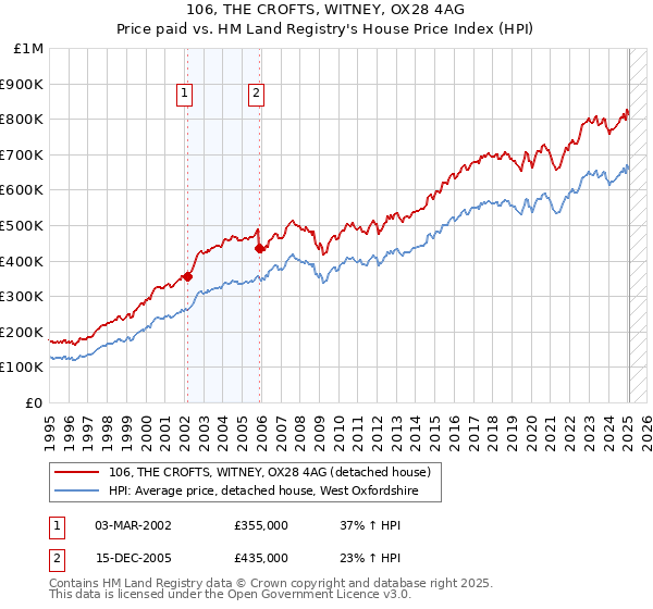 106, THE CROFTS, WITNEY, OX28 4AG: Price paid vs HM Land Registry's House Price Index
