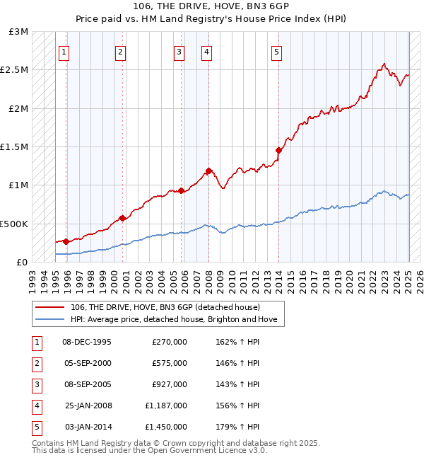 106, THE DRIVE, HOVE, BN3 6GP: Price paid vs HM Land Registry's House Price Index