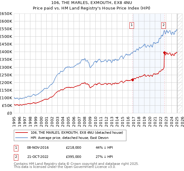 106, THE MARLES, EXMOUTH, EX8 4NU: Price paid vs HM Land Registry's House Price Index