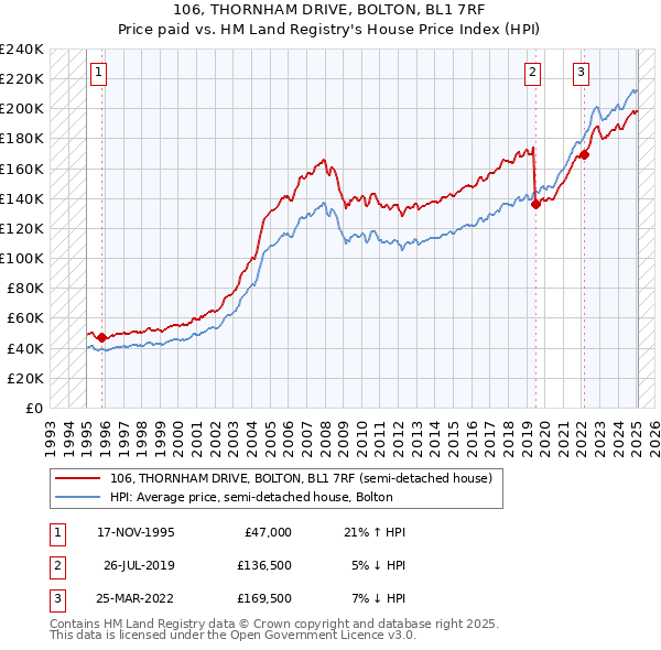 106, THORNHAM DRIVE, BOLTON, BL1 7RF: Price paid vs HM Land Registry's House Price Index