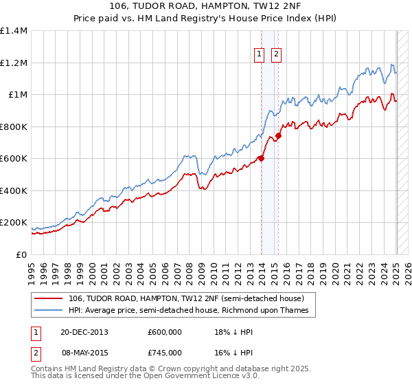 106, TUDOR ROAD, HAMPTON, TW12 2NF: Price paid vs HM Land Registry's House Price Index