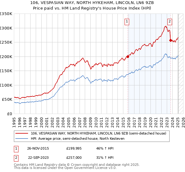 106, VESPASIAN WAY, NORTH HYKEHAM, LINCOLN, LN6 9ZB: Price paid vs HM Land Registry's House Price Index