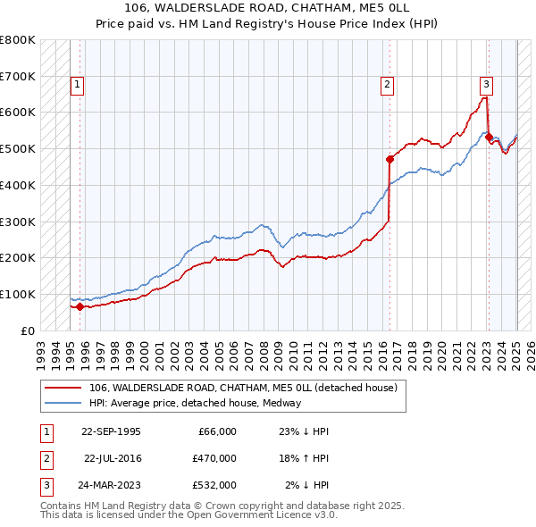 106, WALDERSLADE ROAD, CHATHAM, ME5 0LL: Price paid vs HM Land Registry's House Price Index