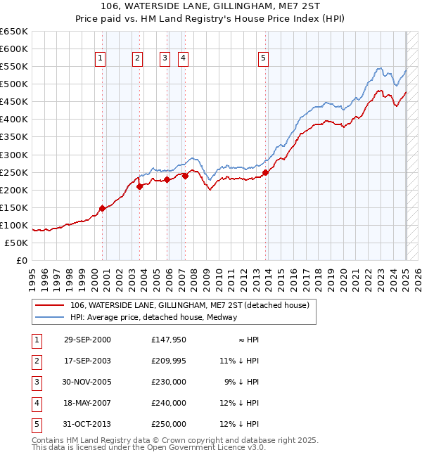 106, WATERSIDE LANE, GILLINGHAM, ME7 2ST: Price paid vs HM Land Registry's House Price Index
