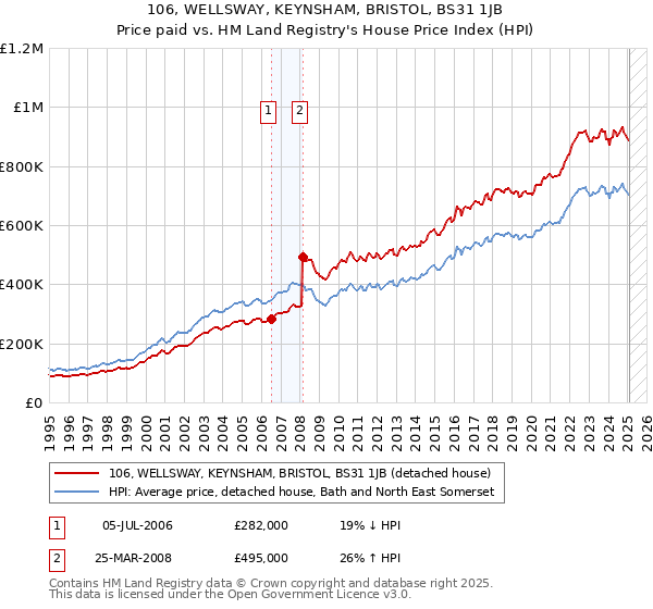 106, WELLSWAY, KEYNSHAM, BRISTOL, BS31 1JB: Price paid vs HM Land Registry's House Price Index