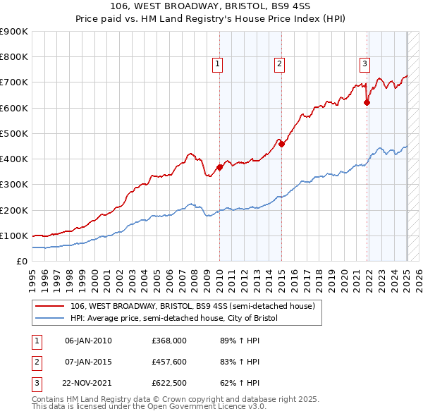 106, WEST BROADWAY, BRISTOL, BS9 4SS: Price paid vs HM Land Registry's House Price Index