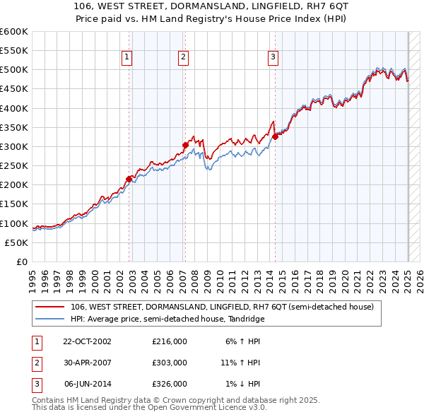 106, WEST STREET, DORMANSLAND, LINGFIELD, RH7 6QT: Price paid vs HM Land Registry's House Price Index