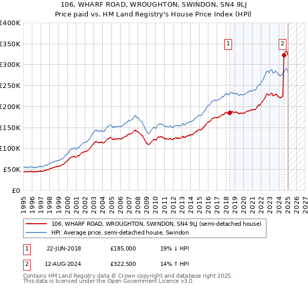 106, WHARF ROAD, WROUGHTON, SWINDON, SN4 9LJ: Price paid vs HM Land Registry's House Price Index