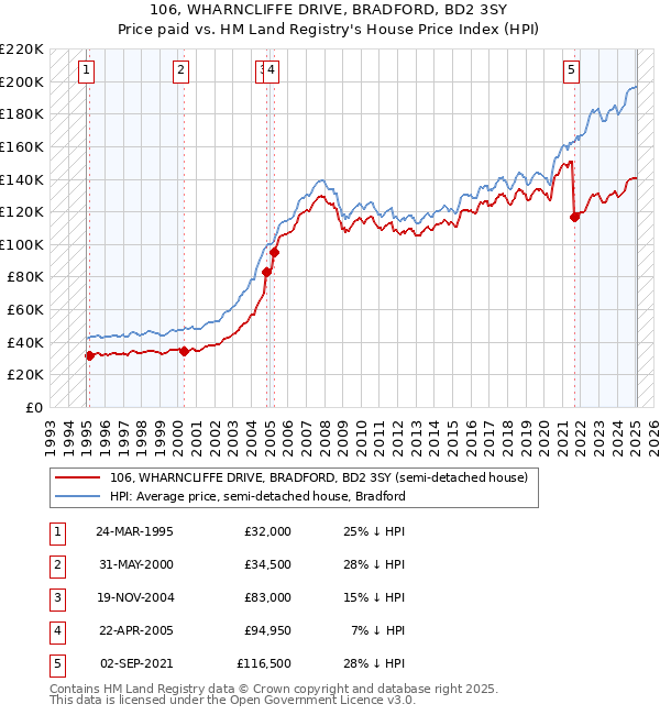 106, WHARNCLIFFE DRIVE, BRADFORD, BD2 3SY: Price paid vs HM Land Registry's House Price Index