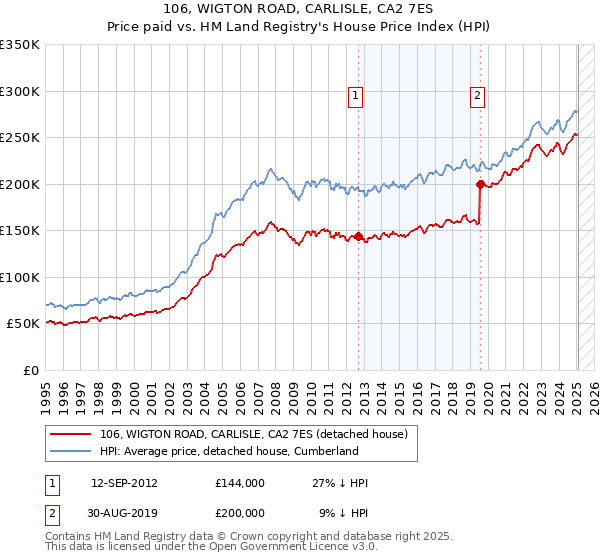106, WIGTON ROAD, CARLISLE, CA2 7ES: Price paid vs HM Land Registry's House Price Index