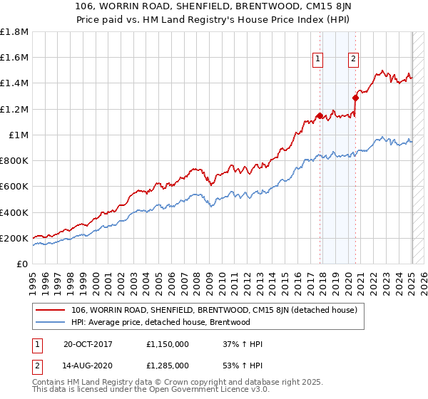 106, WORRIN ROAD, SHENFIELD, BRENTWOOD, CM15 8JN: Price paid vs HM Land Registry's House Price Index