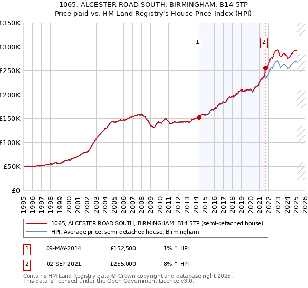1065, ALCESTER ROAD SOUTH, BIRMINGHAM, B14 5TP: Price paid vs HM Land Registry's House Price Index