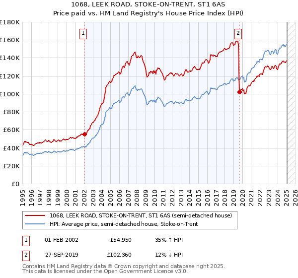 1068, LEEK ROAD, STOKE-ON-TRENT, ST1 6AS: Price paid vs HM Land Registry's House Price Index