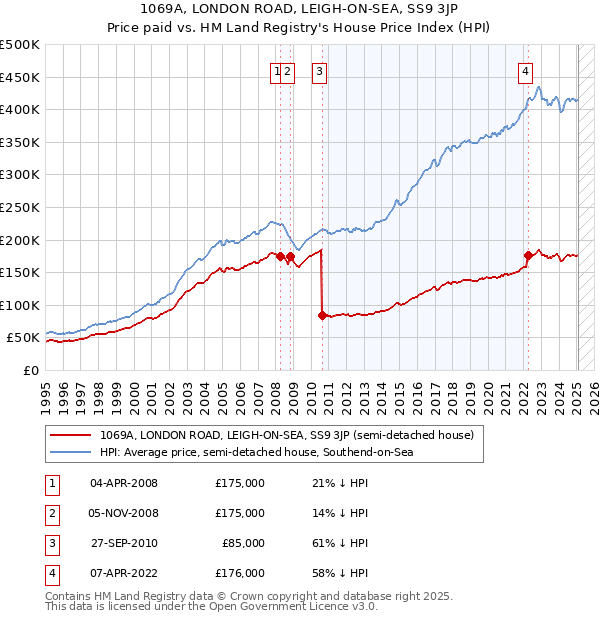 1069A, LONDON ROAD, LEIGH-ON-SEA, SS9 3JP: Price paid vs HM Land Registry's House Price Index