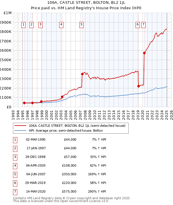 106A, CASTLE STREET, BOLTON, BL2 1JL: Price paid vs HM Land Registry's House Price Index